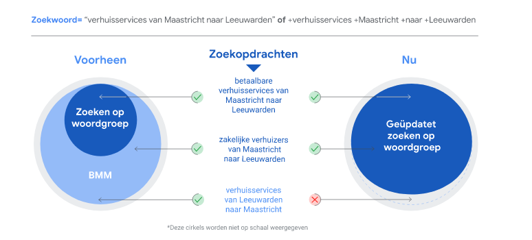 Google update zoekopdrachten