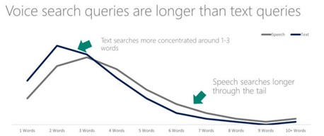 Hoe Voice Search SEO beïnvloedt in 2021