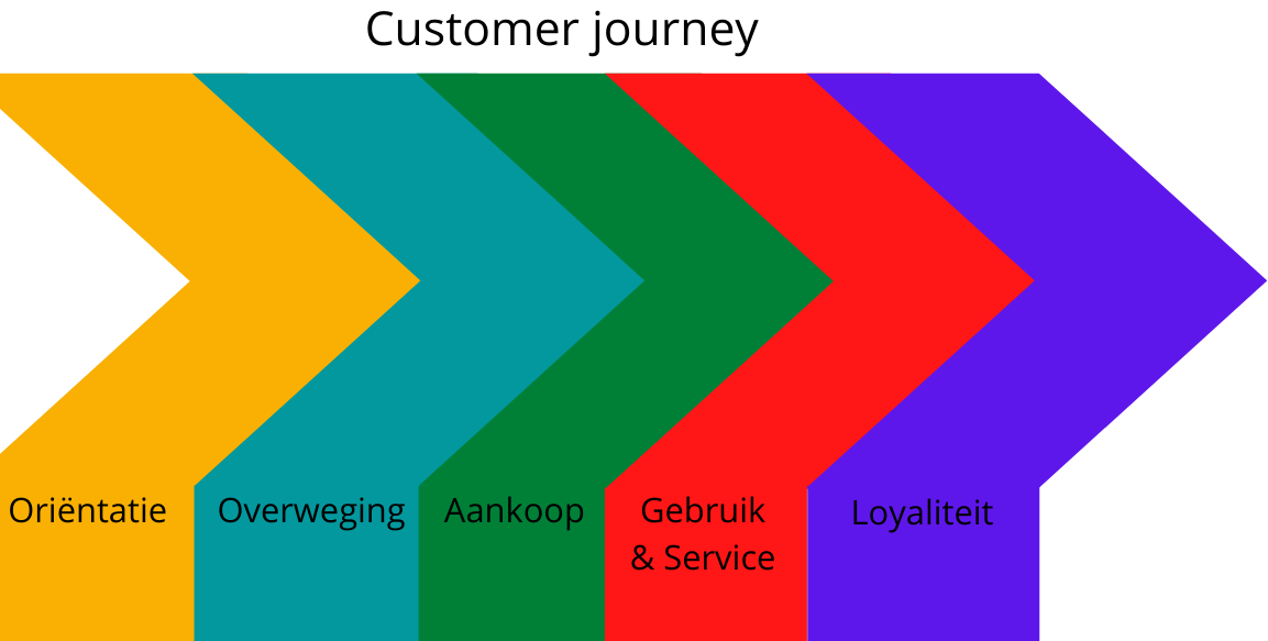 Customer Journey fases